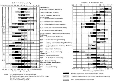 surface roughness tolerance chart